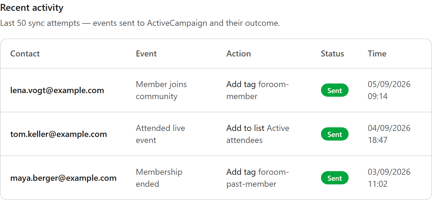 Table of recent syncs: contact, event, action, and Sent status